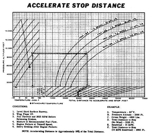accelerate stop distance accelerate charts